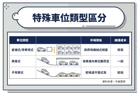 停車場坡道|停車位怎麼選？停車位種類、產權差別？停車格尺寸？。